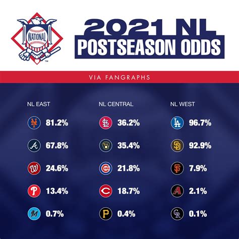 mlb odds to make playoffs